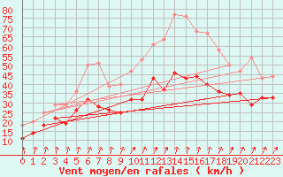 Courbe de la force du vent pour Visingsoe