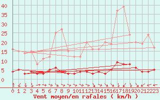 Courbe de la force du vent pour Chteau-Chinon (58)