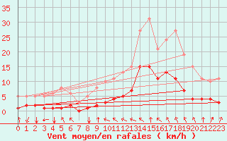 Courbe de la force du vent pour Crest (26)