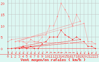 Courbe de la force du vent pour Thnes (74)