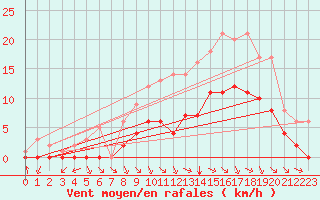 Courbe de la force du vent pour Sgur-le-Chteau (19)