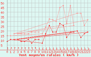 Courbe de la force du vent pour Valbella