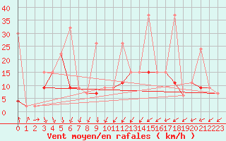 Courbe de la force du vent pour Ayvalik