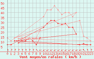 Courbe de la force du vent pour San Vicente de la Barquera