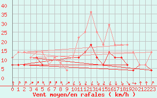 Courbe de la force du vent pour Calvi (2B)