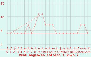 Courbe de la force du vent pour Tartu