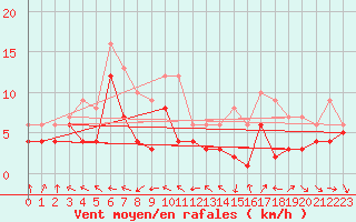 Courbe de la force du vent pour Andernach