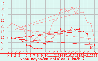 Courbe de la force du vent pour Embrun (05)