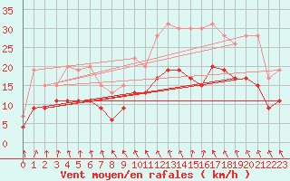 Courbe de la force du vent pour Brest (29)