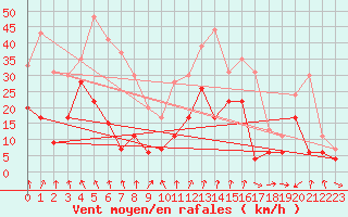 Courbe de la force du vent pour Pointe de Socoa (64)