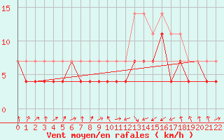 Courbe de la force du vent pour Novo Mesto