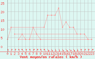 Courbe de la force du vent pour Reutte