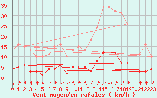 Courbe de la force du vent pour Lussat (23)