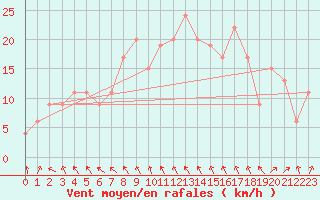 Courbe de la force du vent pour Rhyl