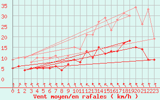 Courbe de la force du vent pour Luechow
