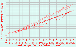 Courbe de la force du vent pour Patscherkofel