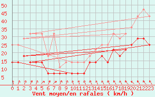 Courbe de la force du vent pour Mont-Rigi (Be)