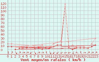 Courbe de la force du vent pour Alcaiz