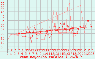 Courbe de la force du vent pour Hawarden