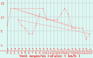 Courbe de la force du vent pour Herstmonceux (UK)