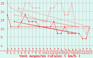 Courbe de la force du vent pour Feldberg-Schwarzwald (All)