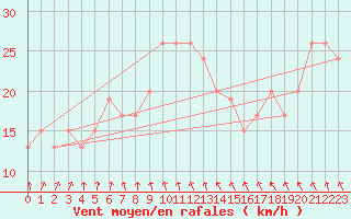 Courbe de la force du vent pour Abed