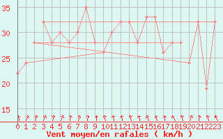 Courbe de la force du vent pour la bouée 62107