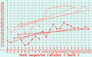 Courbe de la force du vent pour Lyon - Bron (69)