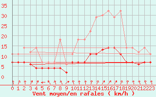 Courbe de la force du vent pour Villanueva de Crdoba