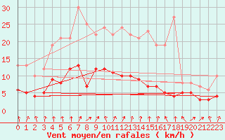 Courbe de la force du vent pour Warburg