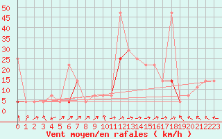Courbe de la force du vent pour Rekdal