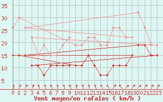 Courbe de la force du vent pour Rouen (76)