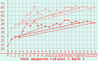 Courbe de la force du vent pour Mont-Aigoual (30)