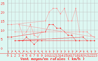 Courbe de la force du vent pour Chateau-d-Oex
