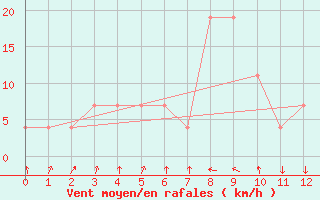 Courbe de la force du vent pour Po