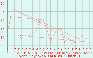 Courbe de la force du vent pour Paganella