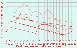 Courbe de la force du vent pour Mont-Aigoual (30)