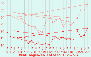 Courbe de la force du vent pour Rennes (35)