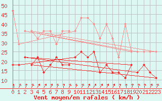 Courbe de la force du vent pour Melle (Be)