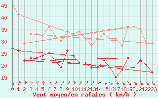 Courbe de la force du vent pour Ouessant (29)