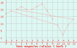 Courbe de la force du vent pour Boryeong