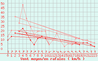 Courbe de la force du vent pour Chambry / Aix-Les-Bains (73)