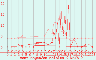 Courbe de la force du vent pour La Seo d
