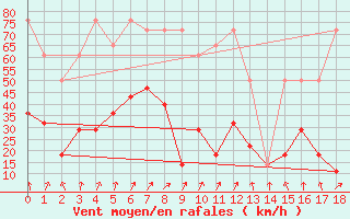 Courbe de la force du vent pour Brunnenkogel/Oetztaler Alpen