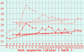 Courbe de la force du vent pour Caen (14)