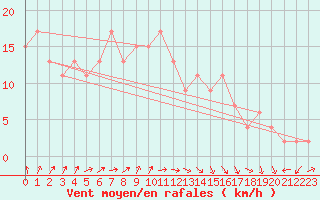 Courbe de la force du vent pour Santander (Esp)