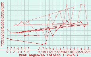 Courbe de la force du vent pour Guetsch