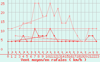 Courbe de la force du vent pour Suomussalmi Pesio