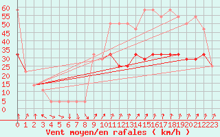 Courbe de la force du vent pour Fribourg (All)
