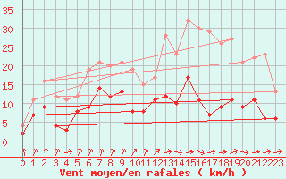 Courbe de la force du vent pour Dax (40)